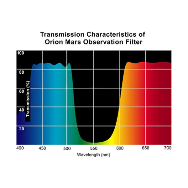 Orion Mars Filter - 1.25-Inch